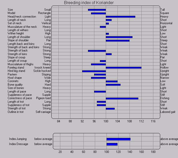 koriander index