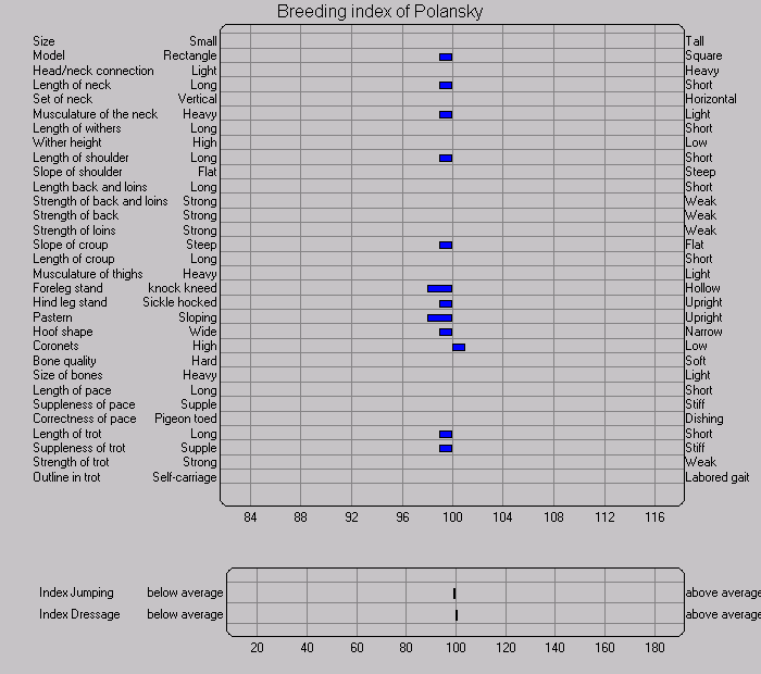 polansky index